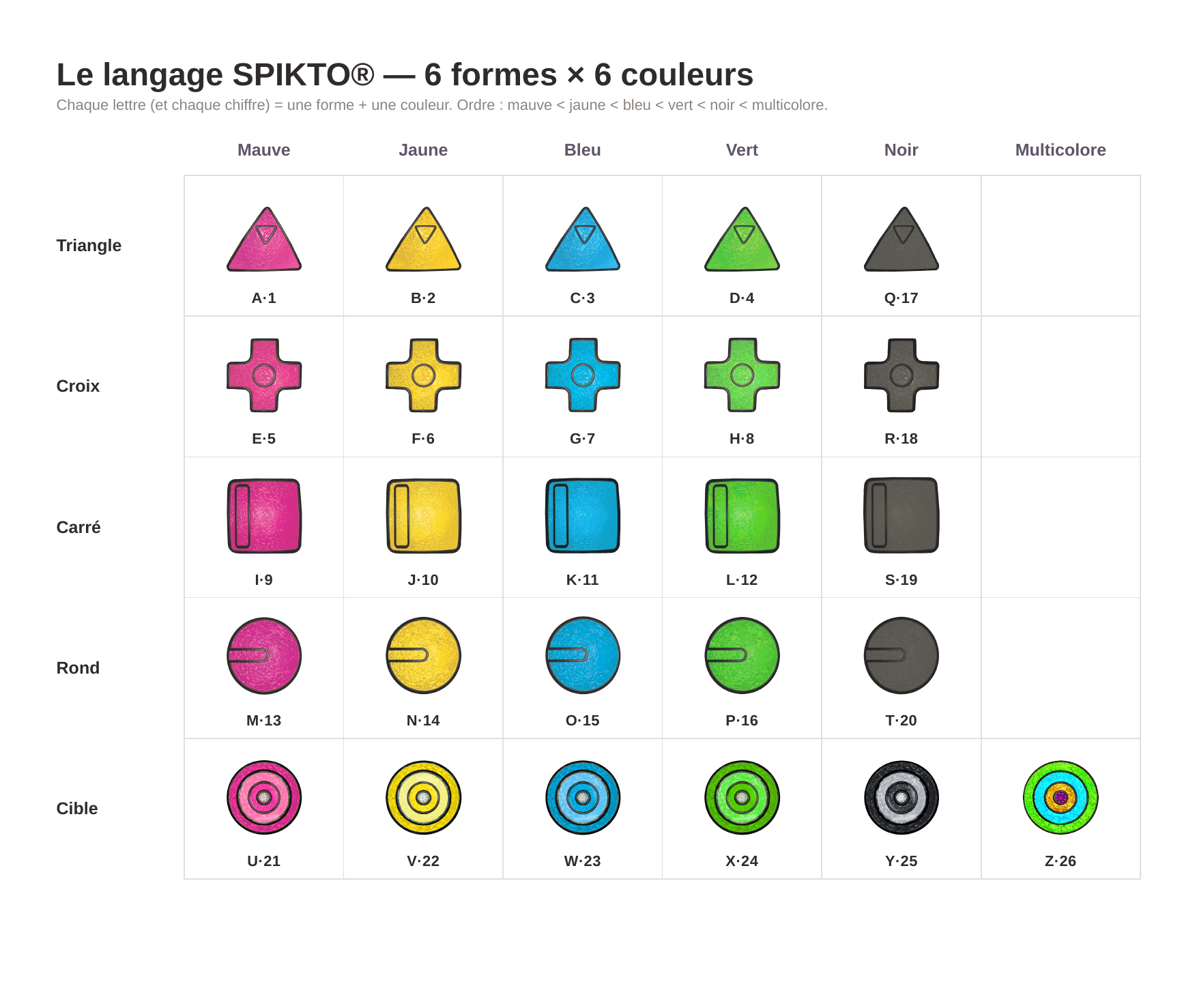La grille SPIKTO : formes et couleurs, de A·1 (triangle mauve) à Z·26 (cible multicolore)